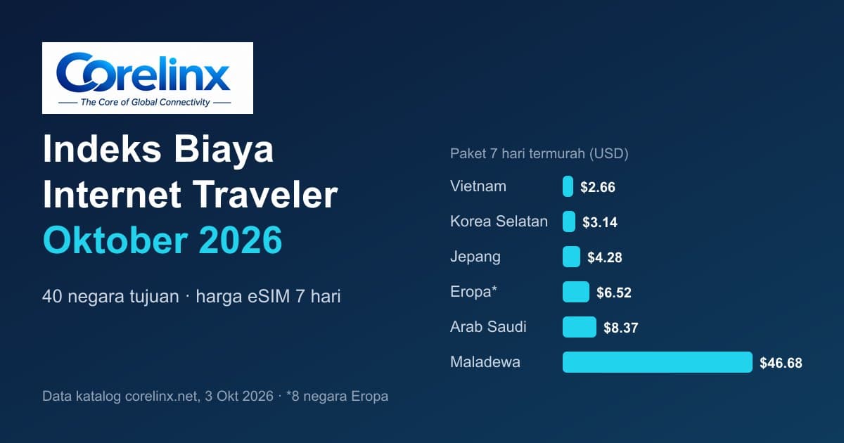 Traveller Internet Cost Index October 2026: eSIM Prices in 40 Countries Image
